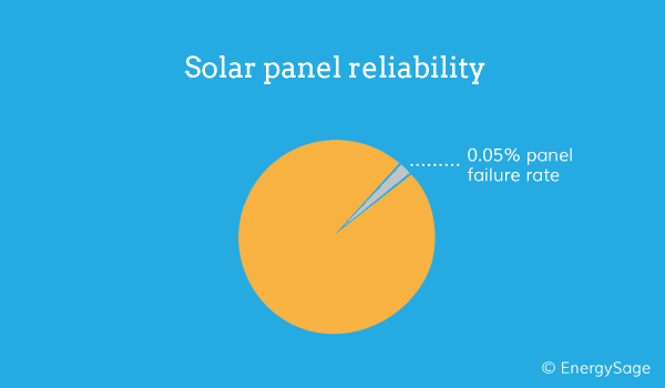 Solar Panel Reliability 1