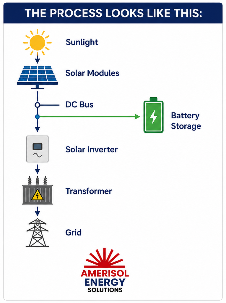 DC-Coupled BESS Retrofits for Community Solar: Can Battery Storage Recover Clipped Energy? 3 Process illustration